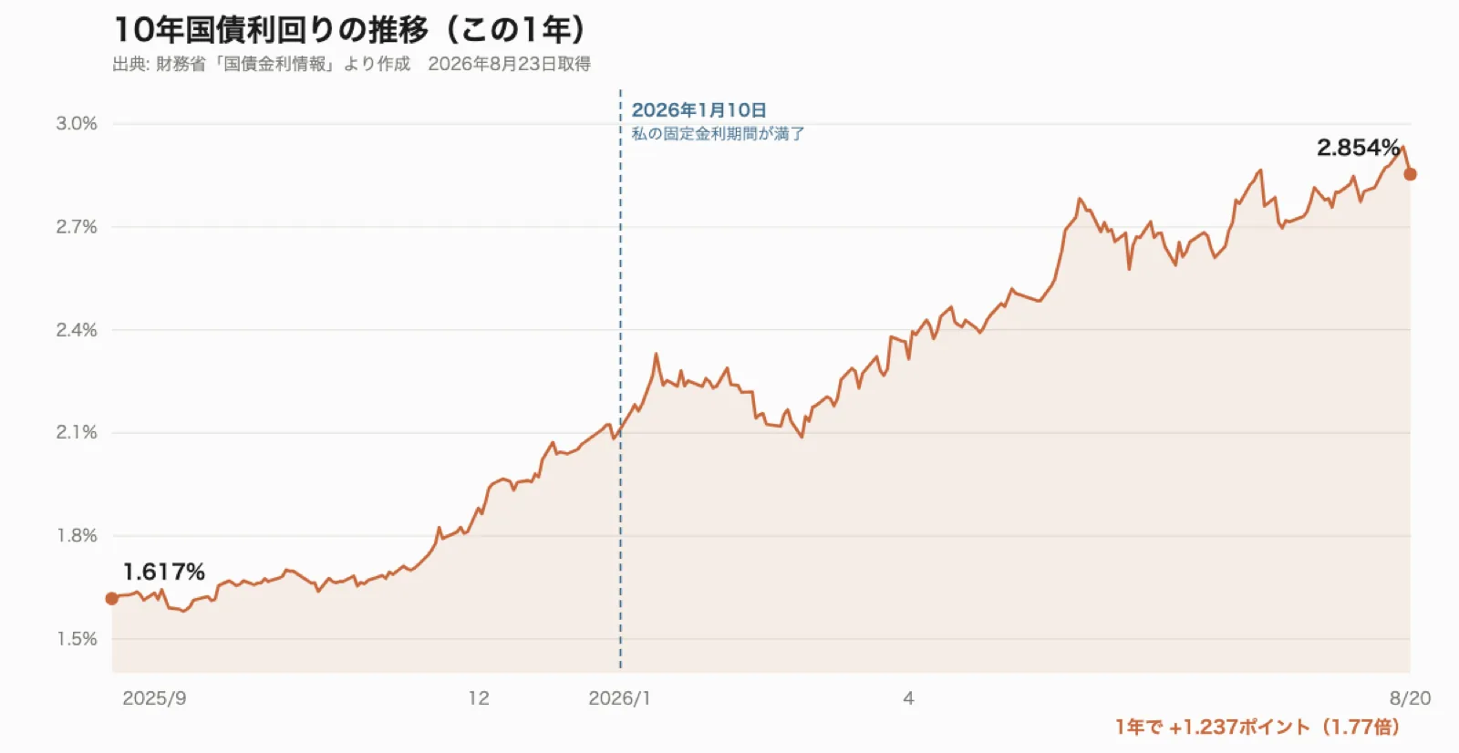 10年国債利回りの推移(2025年8月〜2026年8月)