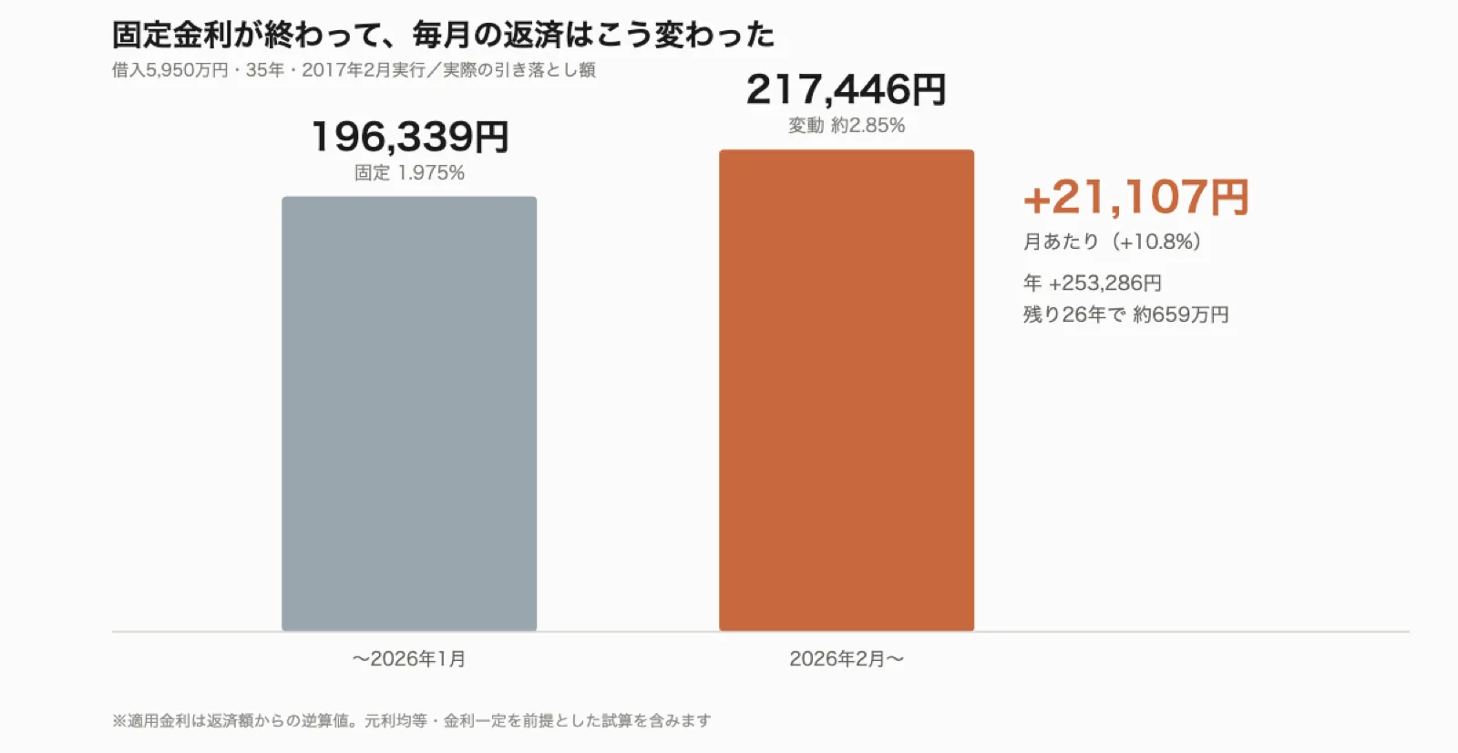 固定金利から変動金利へ移行した際の毎月返済額の比較