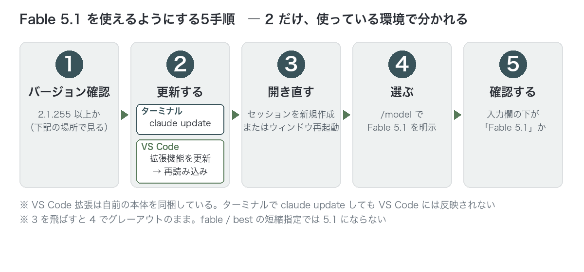 Fable 5.1を使えるようにする5手順。手順2はターミナルとVS Codeで分かれる