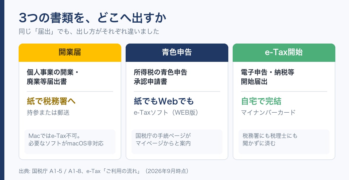 3つの書類をどこへ出すか