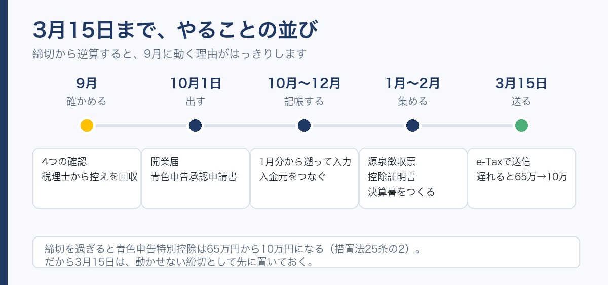 3月15日までの流れ
