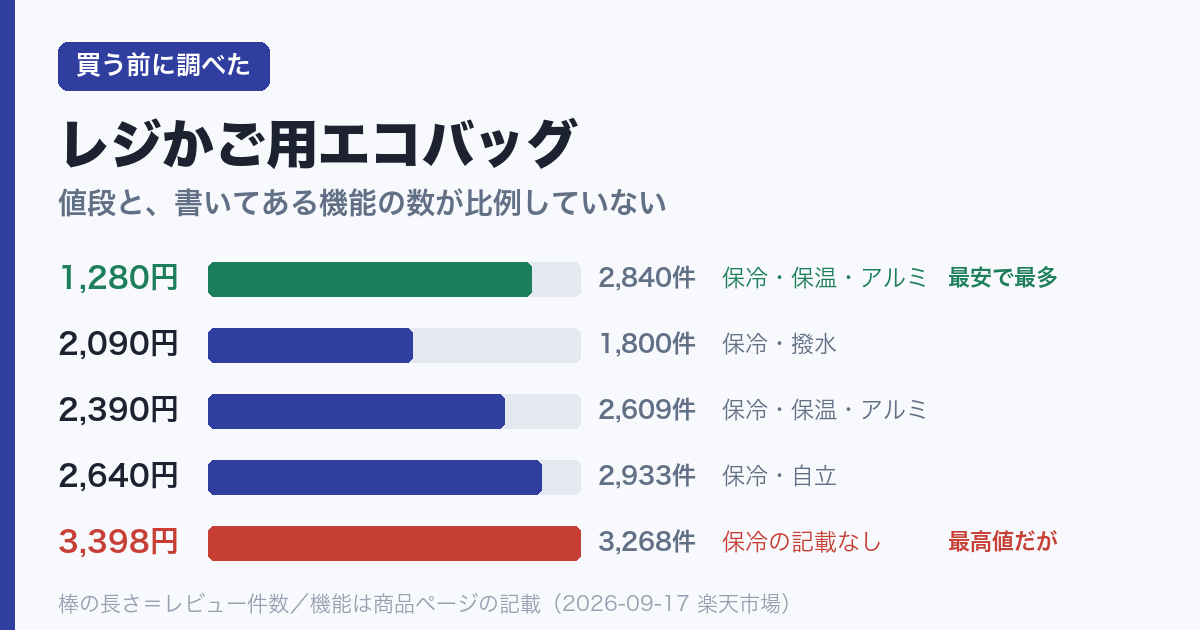 レジかご用エコバッグ5つを価格・レビュー件数・機能の記載で比べた図