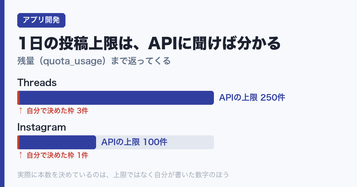ThreadsとInstagramのAPI投稿上限と、自分で設定した1日の枠の比較